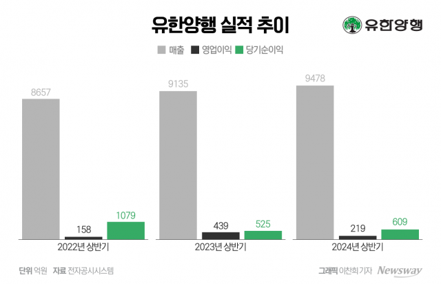 실적 하회 유한양행···높아지는 FDA 승인 기대감