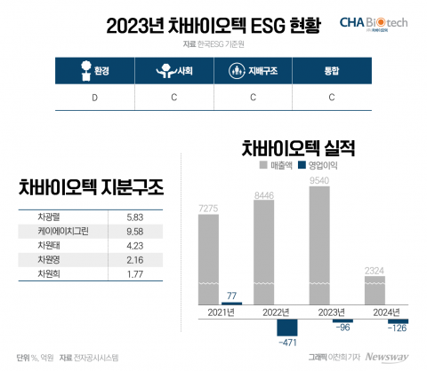 'ESG' 준비 안 된 차바이오, 글로벌 CDMO 사업 적신호
