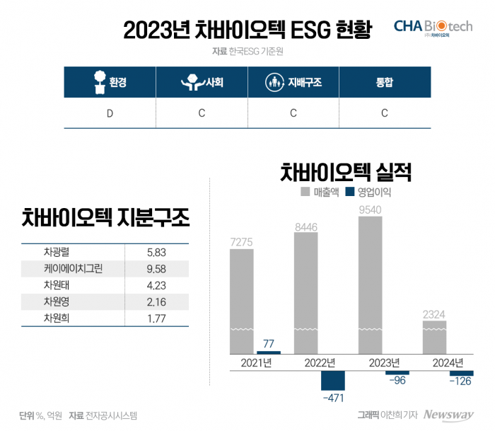 'ESG' 준비 안 된 차바이오, 글로벌 CDMO 사업 적신호 기사의 사진