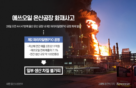 &quot;또 폭발 사고?&quot;···에쓰오일, 온산공장 가동 중단에 생산 차질 불가피