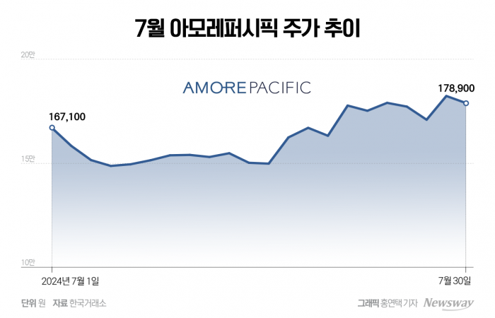 아모레·LG생건 'K-뷰티' 인기에도 주가는 지지부진...증권가 "매수 적기" 기사의 사진