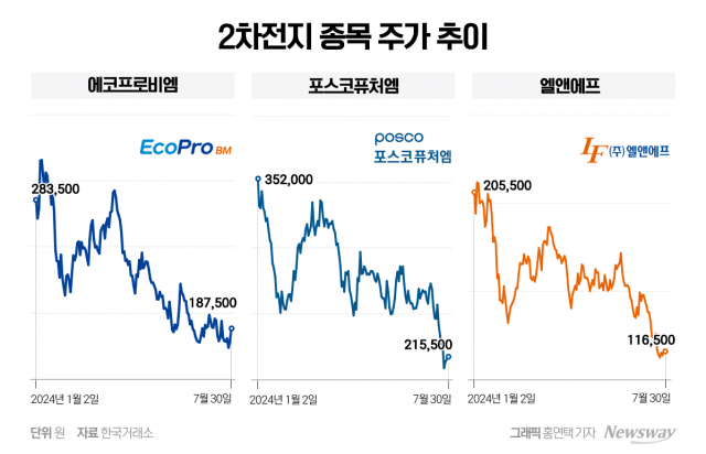 2차전지株 '볕들 날' 언제?···실적 부진에 주가 '흔들'