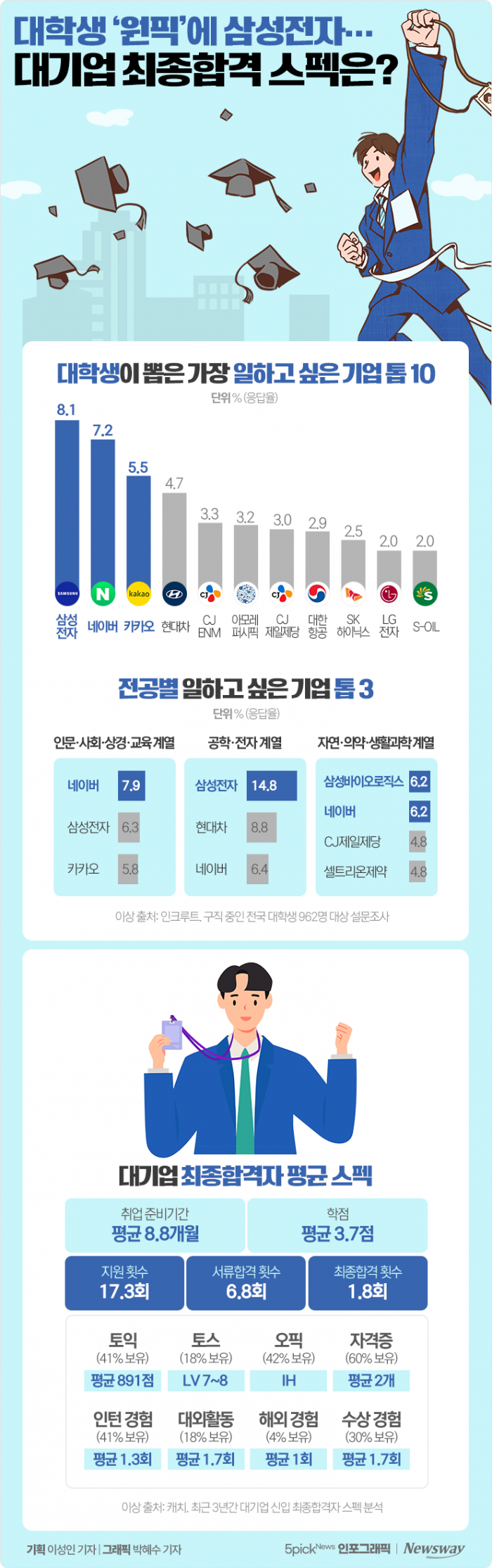 대학생 '원픽'에 삼성전자···대기업 최종합격 스펙은? 기사의 사진