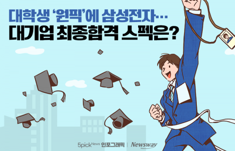 대학생 '원픽'에 삼성전자···대기업 최종합격 스펙은?
