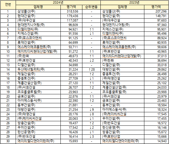 삼성물산, 2024년 시평 1위···HDC현산 1년 만에 10위 재탈환