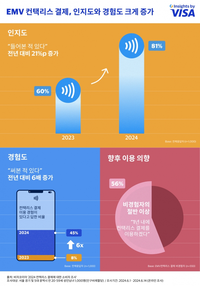 비자가 컨택리스 결제에 대한 소비자 조사 결과를 발표했다. 자료=비자코리아 제공