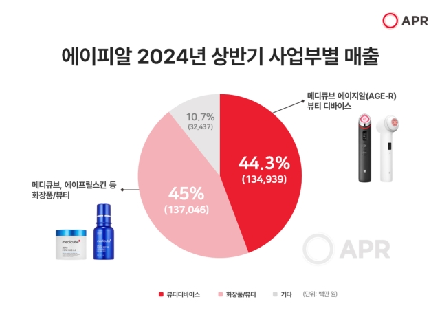 에이피알, 2Q 영업익 13.0%↑···액면분할도 결정