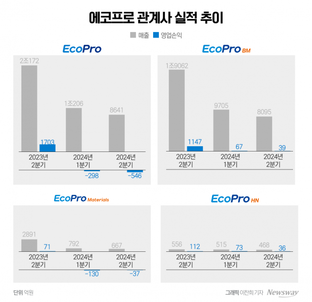 '캐즘 직격' 에코프로, "양극재 생산 속도조절 검토"(종합)