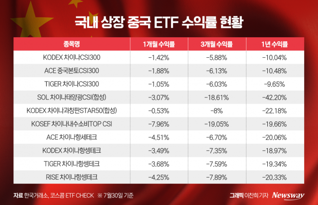 美 대선 불확실성 우려에···국내 중국 ETF 수익률 곤두박질