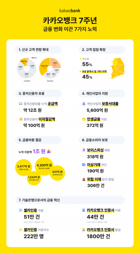 카카오뱅크 출범 7년···&quot;금융 기술 혁신과 포용금융 앞장&quot;