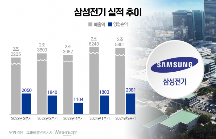 삼성전기, 2분기 최대 매출···하반기 전망도 '맑음'(종합) 기사의 사진