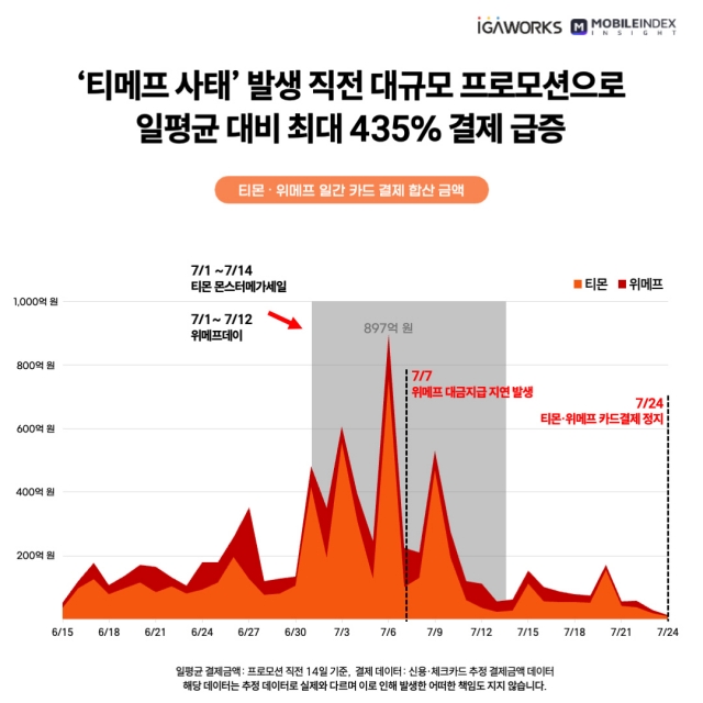 사태 직전 카드 결제액 435% 급증···왜?