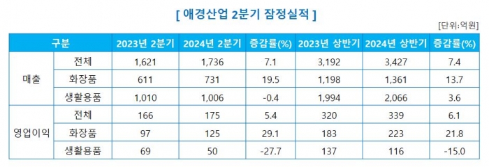 사진=애경산업 제공