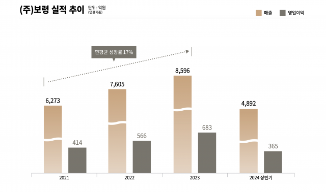 보령, 상반기 매출 4892억원···전년比 16% 성장