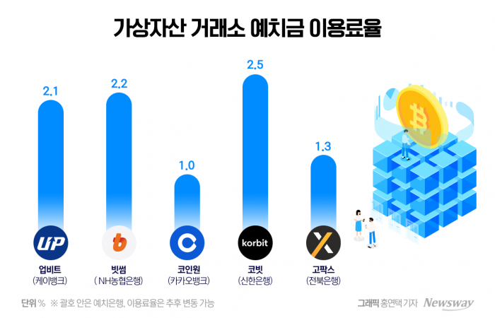 31일 기준 가상자산 거래소 예치금 이용료율. 그래픽=홍연택 기자