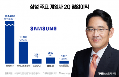 &quot;반도체, 중공업 연이은 낭보&quot;···이재용 '뉴 삼성' 본궤도 진입