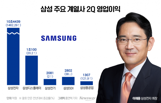 "반도체, 중공업 연이은 낭보"···이재용 '뉴 삼성' 본궤도 진입