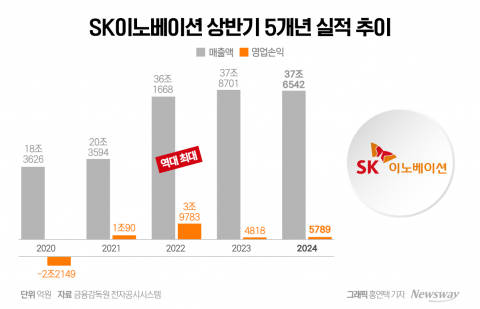 SK이노, 2분기 전 부문 '하락세'···SK온 11개 분기 연속 '적자'(종합)