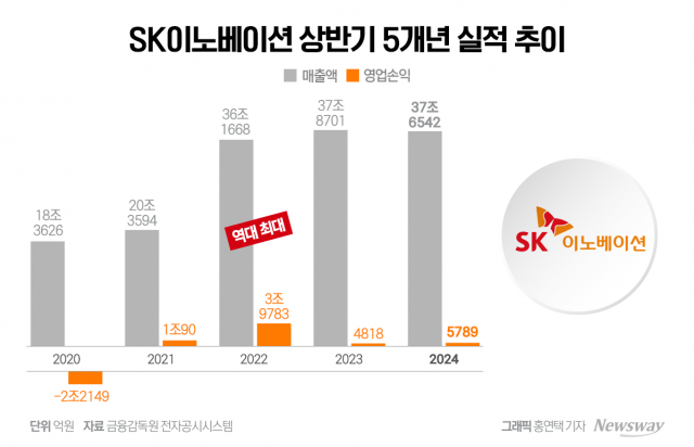 SK이노, 2분기 전 부문 '하락세'···SK온 11개 분기 연속 '적자'(종합)