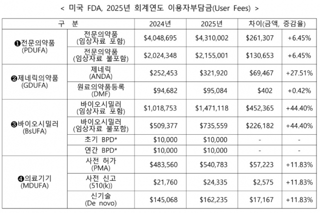 바이오 수출 효자 '시밀러'···美FDA 수수료 44.4% 인상