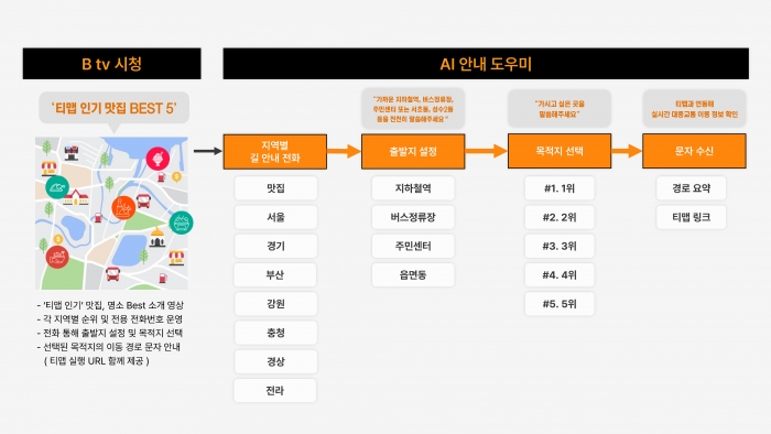 SK브로드밴드가 어르신들을 위한 대중교통 길 안내 서비스를 출시한다. 사진=SK브로드밴드 제공