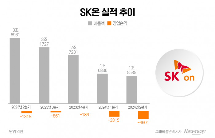 SK온, 사상 최대 적자···"하반기는 기대감 높다"(종합) 기사의 사진