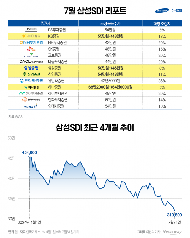 삼성SDI 주가 40만→30만 '뚝'···업황 부진에 증권가 눈높이 줄줄이 하향