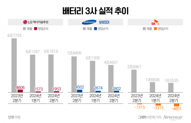 K배터리, 2분기 동시다발 '쇼크'···하반기 3社 대응은(종합2)