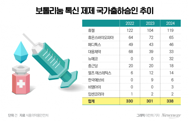 휴젤, 상반기 보툴리눔 톡신 국가출하승인 1위···메디톡스 자회사 5위