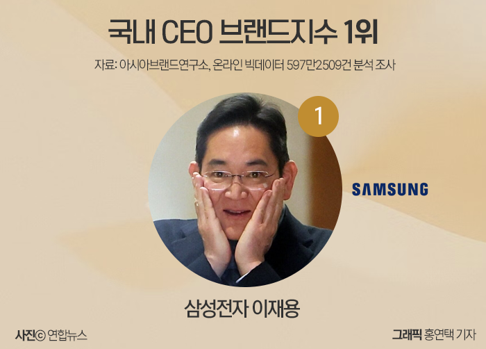 K-CEO 브랜드 지수 1위는 역시 '이재용', 2위는? 기사의 사진