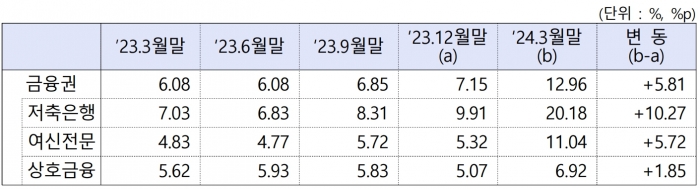 3월 기준 PF대출 잔액 현황. 자료=금융위원회