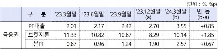 PF대출 연체율 현황. 자료=금융위원회