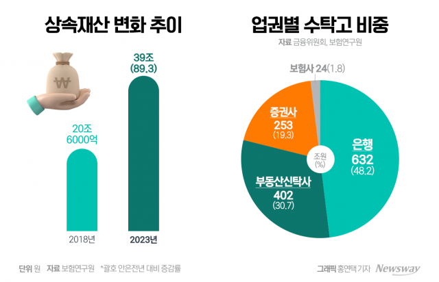 1300兆 시장서 점유율은 1.8%···보험사, 재산신탁업 눈독