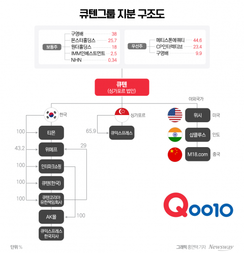 '수직 통솔 지배구조' 구영배, 국내서 '1700억' 빼갔다