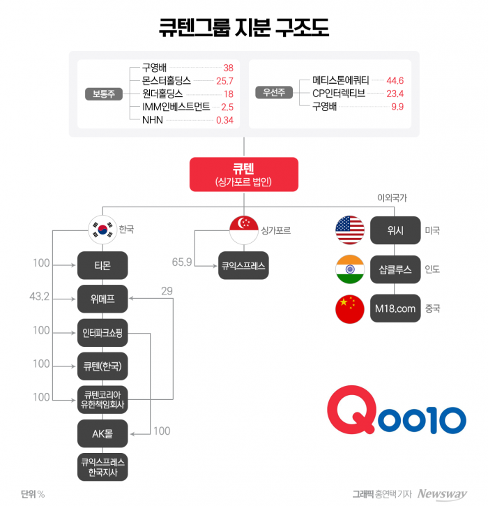 '수직 통솔 지배구조' 구영배, 국내서 '1700억' 빼갔다 기사의 사진