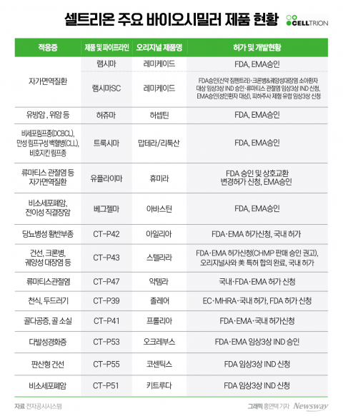 '블록버스터 시밀러' 척척 내놓는 셀트리온···'직판' 더해 글로벌 입지 굳힌다