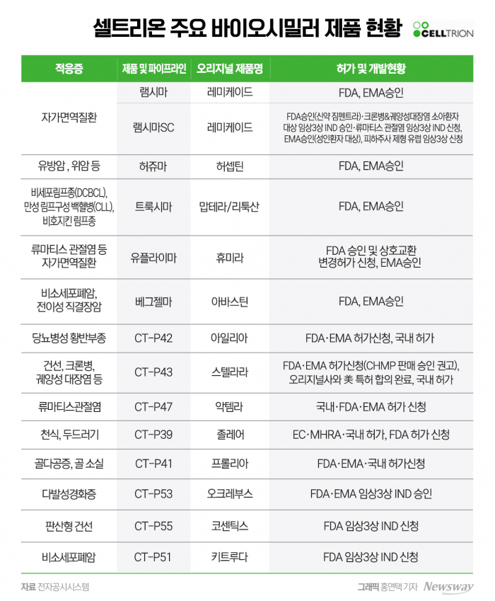 '블록버스터 시밀러' 척척 내놓는 셀트리온···'직판' 더해 글로벌 입지 굳힌다 기사의 사진