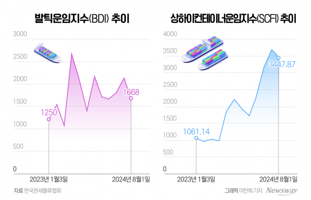 BDI 상승에 실적 뛴 팬오션···HMM도 '장밋빛'