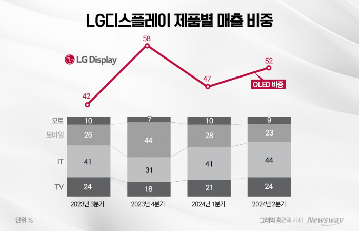 2조원 실탄 수혈하는 LGD, '정철동 효과' 1년 만에 가시권 기사의 사진