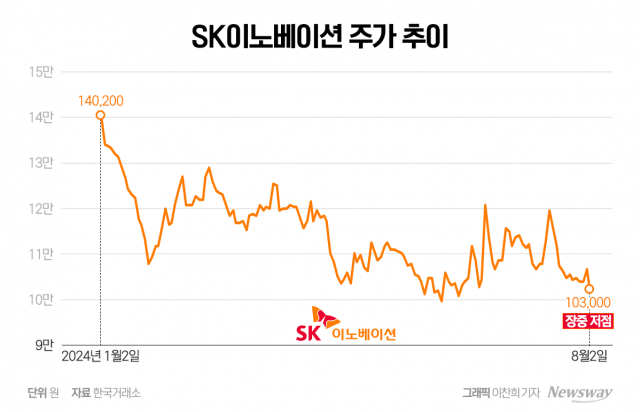 SK이노베이션, 배터리 불황에 실적 휘청···증권가 '매도' 의견도