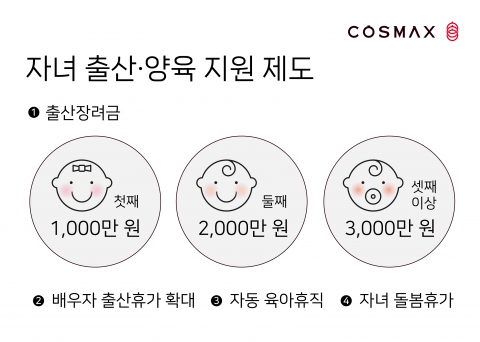코스맥스, '출산장려금' 제도 신설···&quot;셋째 낳으면 3000만원&quot;