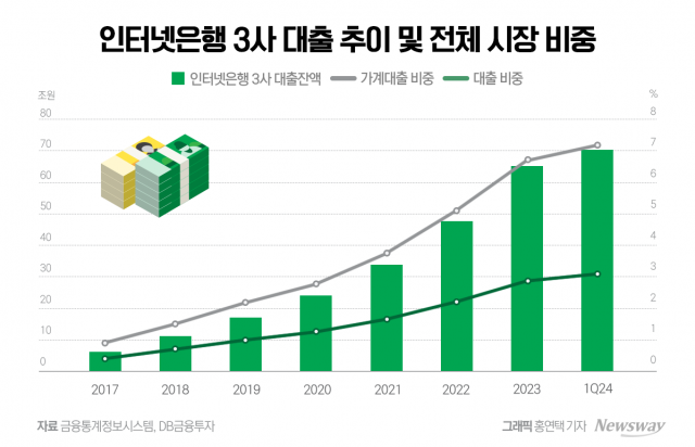 포용금융이냐 리스크관리냐···주담대 늘린 인터넷은행 '딜레마'