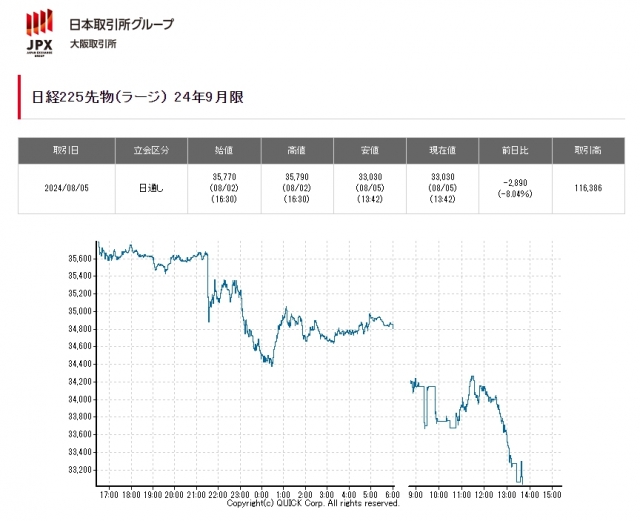 '美 경기 침체 우려' 아시아 증시 강타...日·대만 지수 7%대 추락