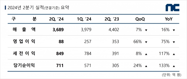엔씨소프트, 2분기 영업익 88억원···전년 比 75% '뚝'