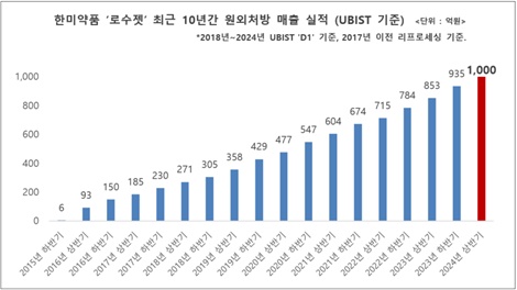 로수젯 출시 후 반기별 처방매출 실적 그래프. 한미사이언스 및 한미약품 제공