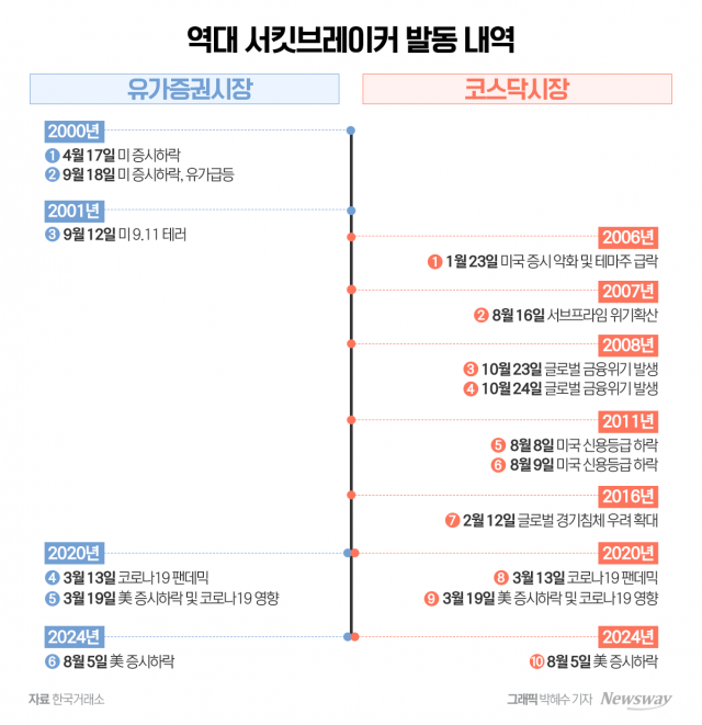 사이드카, 서킷브레이커 과거 사례부터 오늘까지···