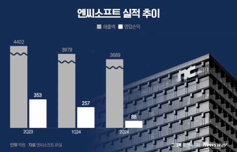 적자 면한 엔씨소프트···'장르 다각화·외부 투자'로 반등 모색(종합)