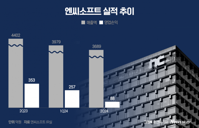 적자 면한 엔씨소프트···'장르 다각화·외부 투자'로 반등 모색(종합) 기사의 사진