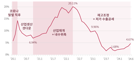 국내 제조업, 중국산 저가 공세에 '몸살'···"보호조치 강구해야"