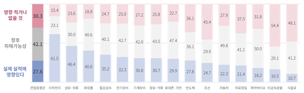 중국산 제품이 국내 산업에 미치는 업종별 영향. 그래픽=대한상의 제공